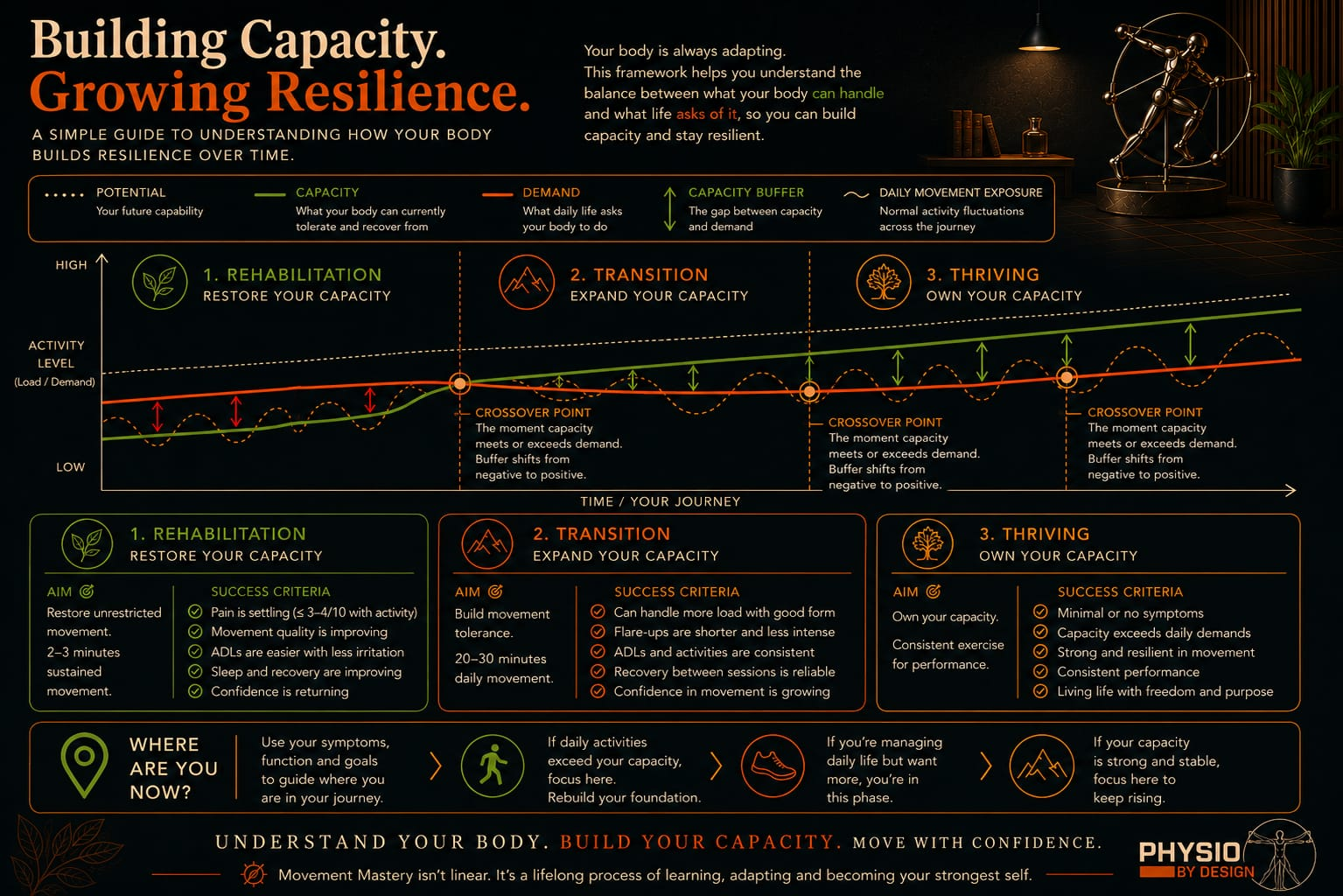 Building Capacity. Growing Resilience. A simple guide to understanding how your body builds resilience over time, showing the Rehabilitation, Transition, and Thriving phases with capacity and demand curves.