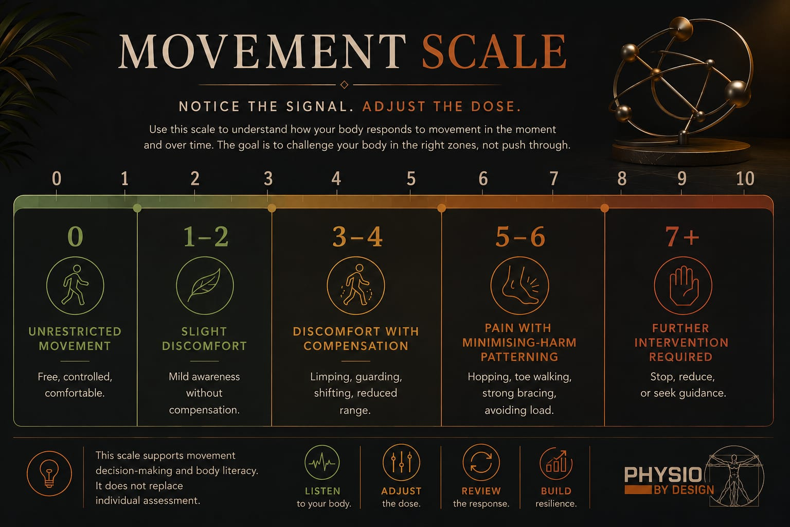 Movement Scale. Notice the signal. Adjust the dose. A scale from 0 to 10+ showing unrestricted movement, slight discomfort, discomfort with compensation, pain with minimising-harm patterning, and further intervention required.